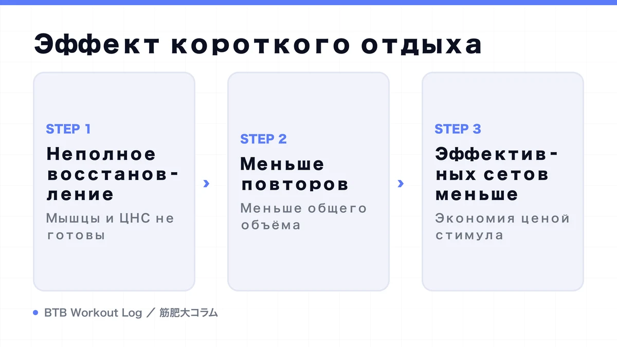Diagram: Эффект короткого отдыха