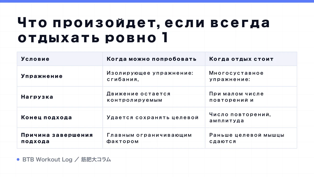 Diagram: Что произойдет, если всегда отдыхать ровно 1