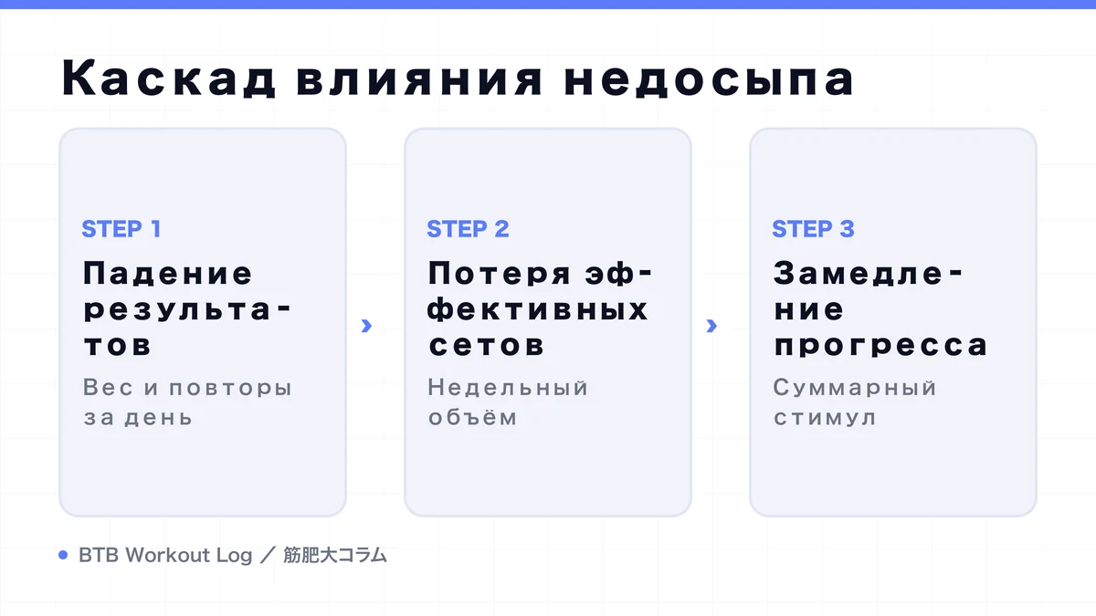 Diagram: Каскад влияния недосыпа