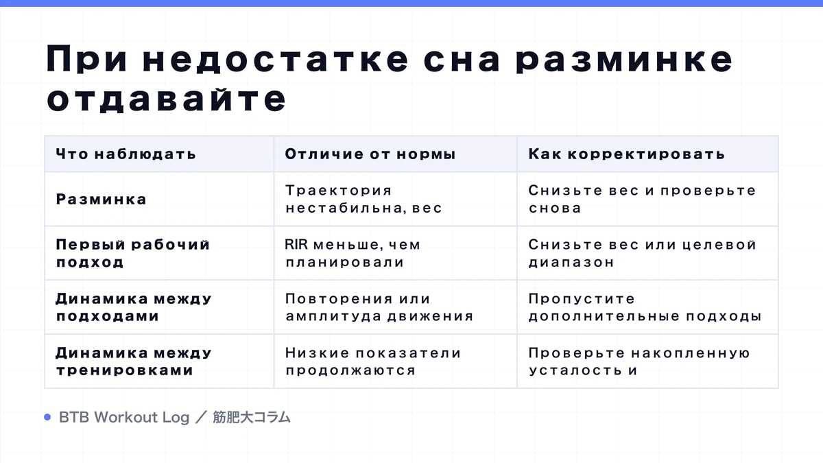 Diagram: При недостатке сна разминке отдавайте