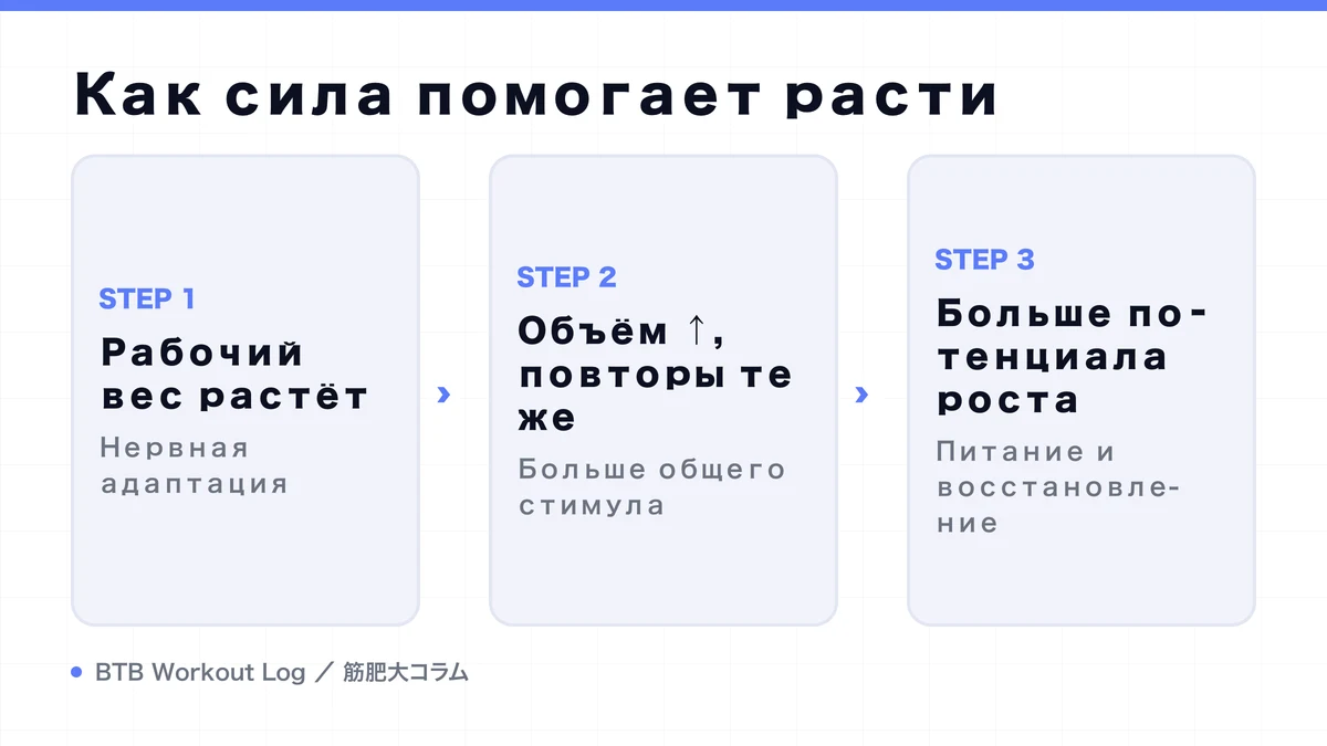 Diagram: Как сила помогает расти