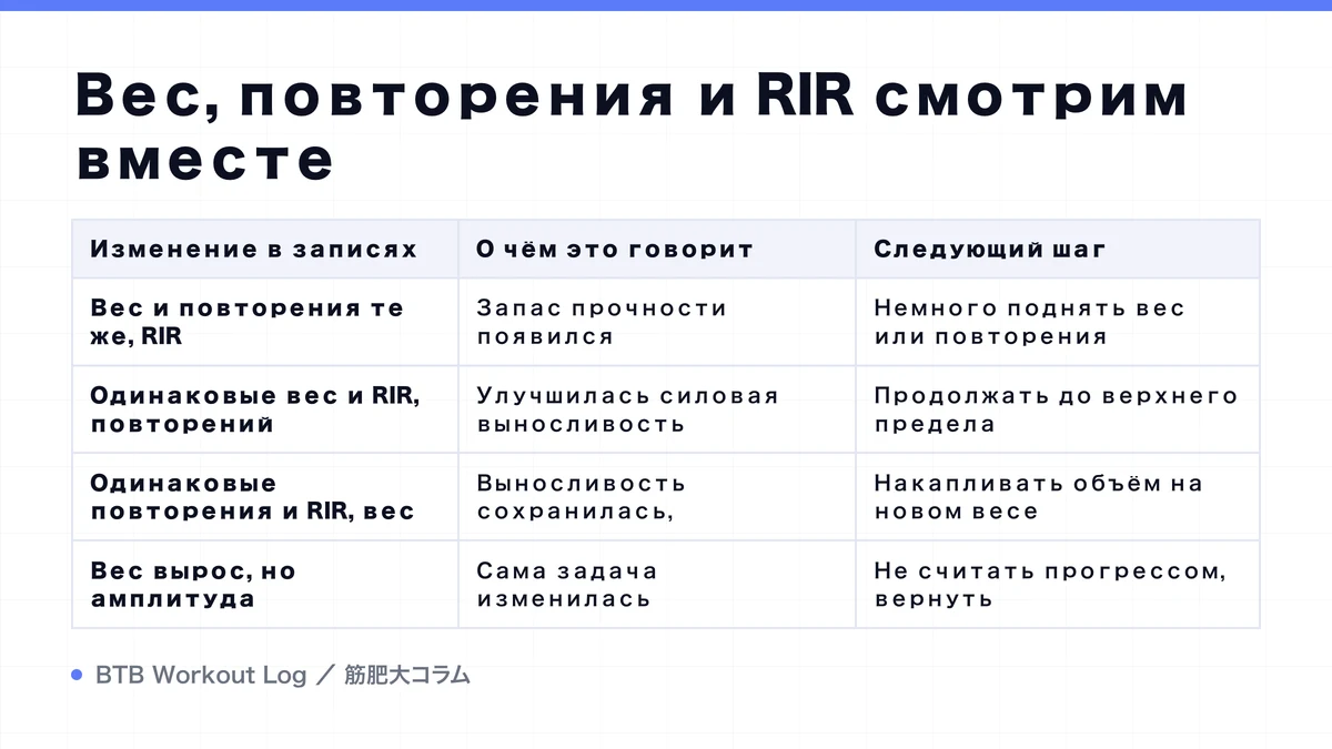 Diagram: Вес, повторения и RIR смотрим вместе