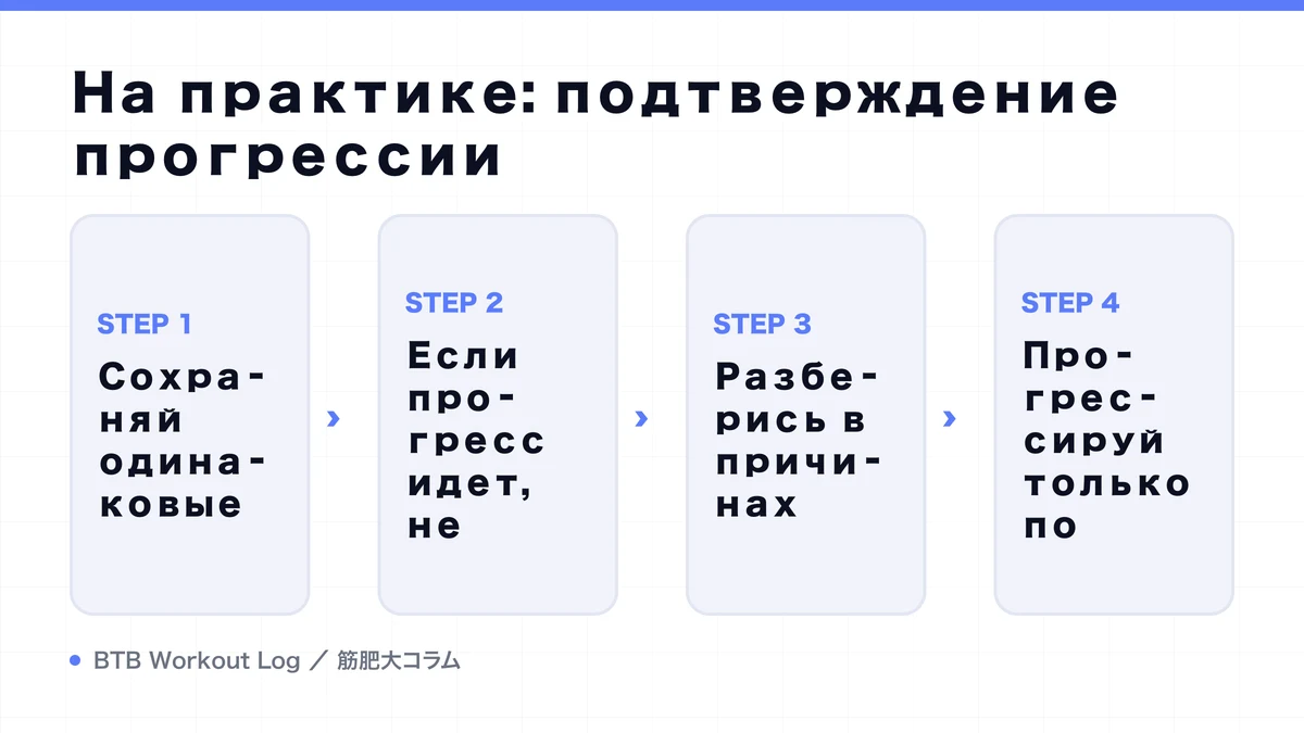Diagram: На практике: подтверждение прогрессии
