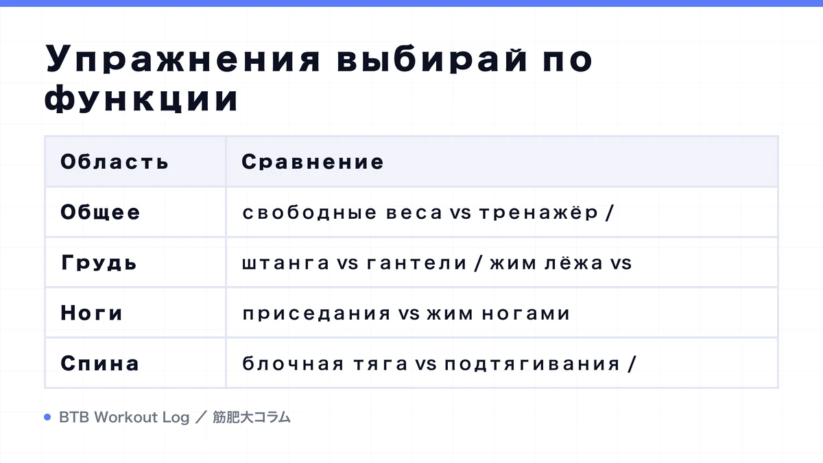 Diagram: Упражнения выбирай по функции