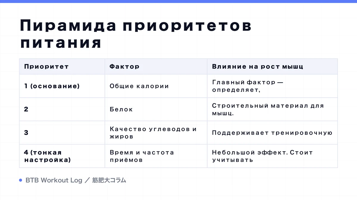 Diagram: Пирамида приоритетов питания