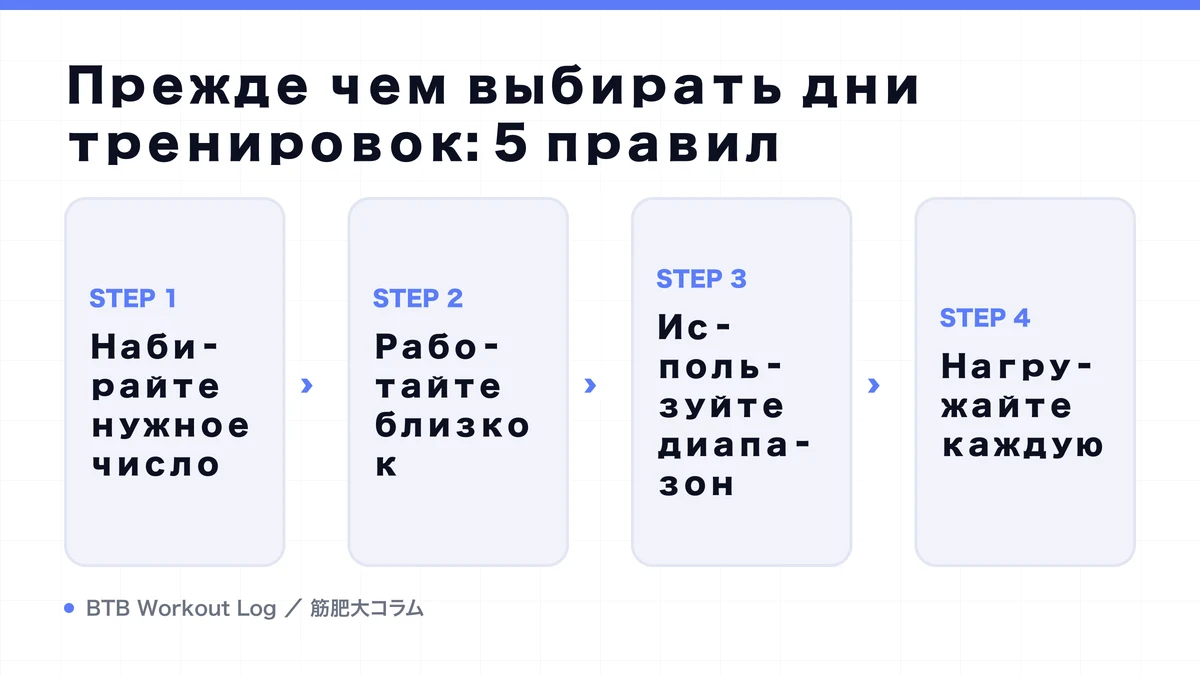 Diagram: Прежде чем выбирать дни тренировок: 5 правил