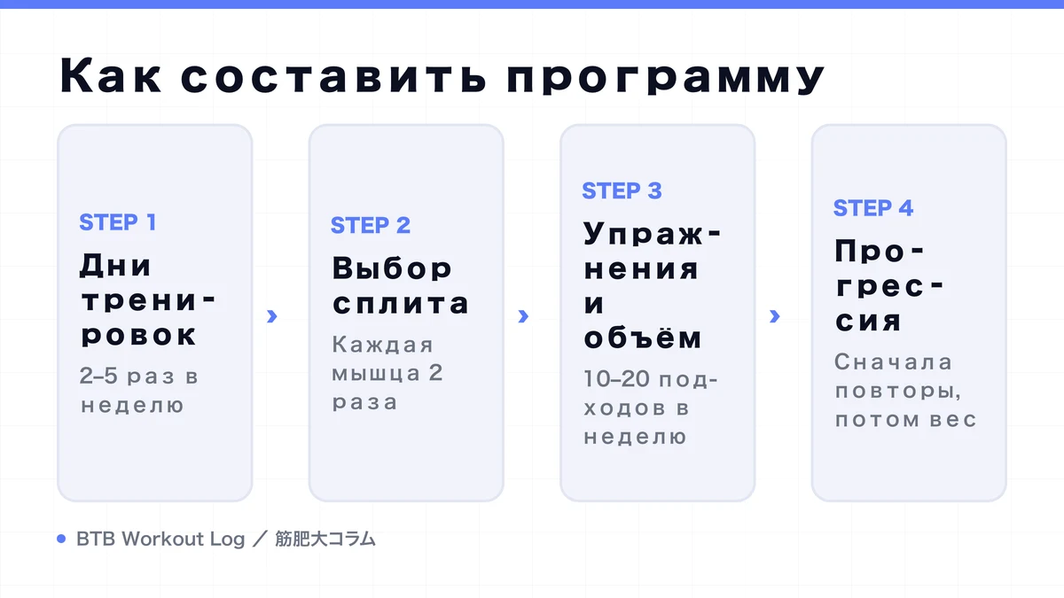 Diagram: Как составить программу