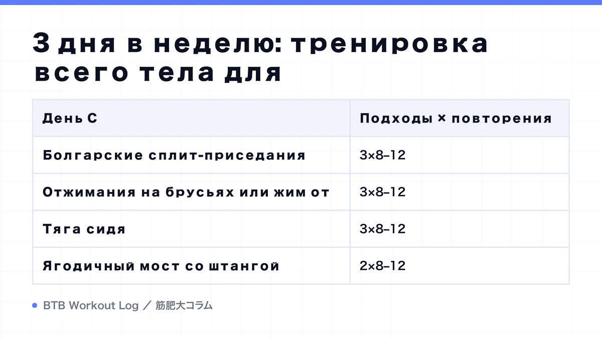 Diagram: 3 дня в неделю: тренировка всего тела для
