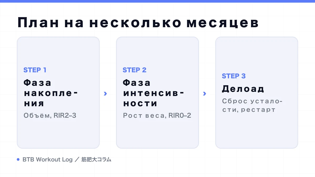 Diagram: План на несколько месяцев