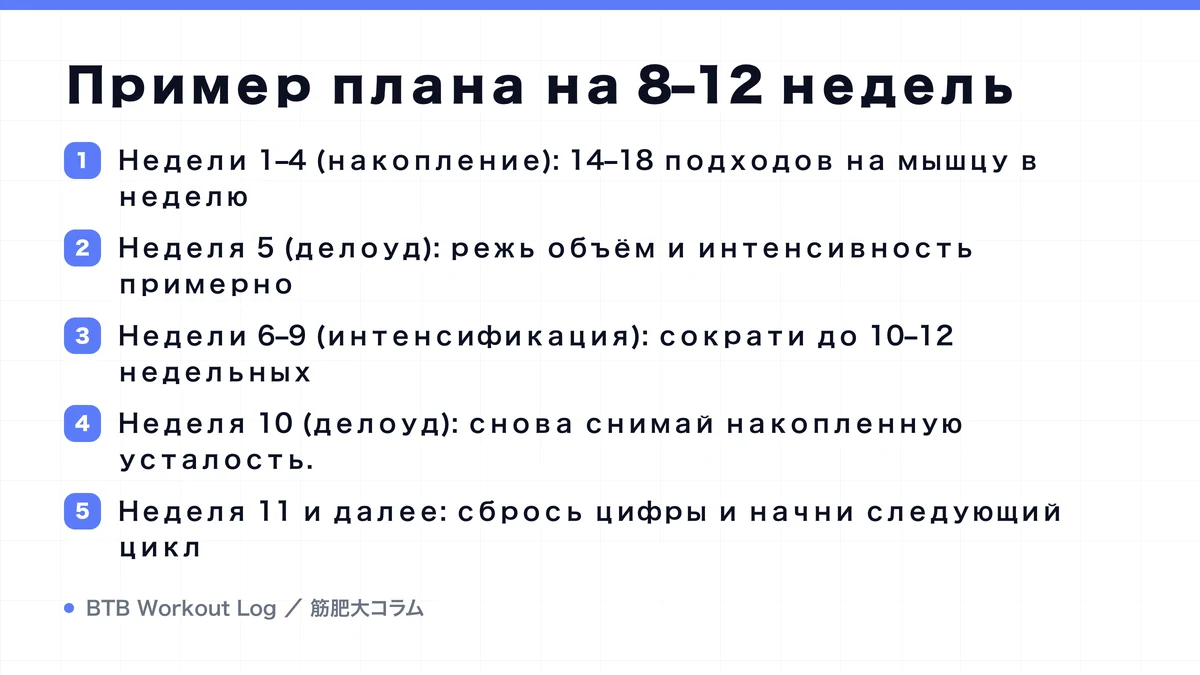 Diagram: Пример плана на 8–12 недель