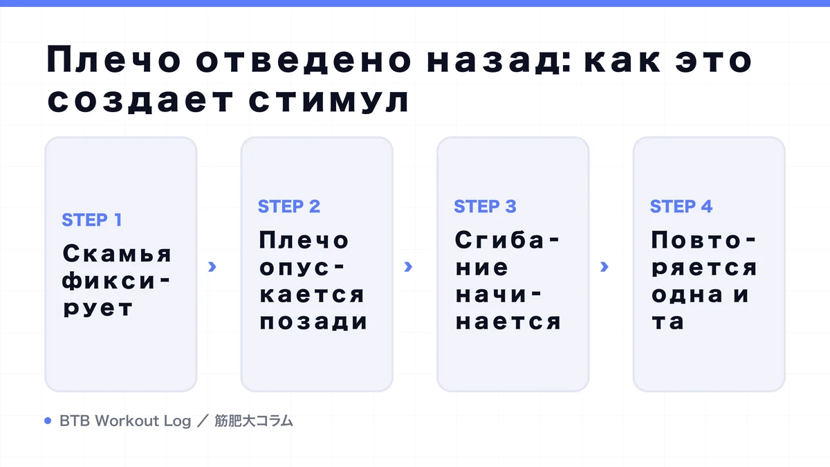 Diagram: Плечо отведено назад: как это создает стимул