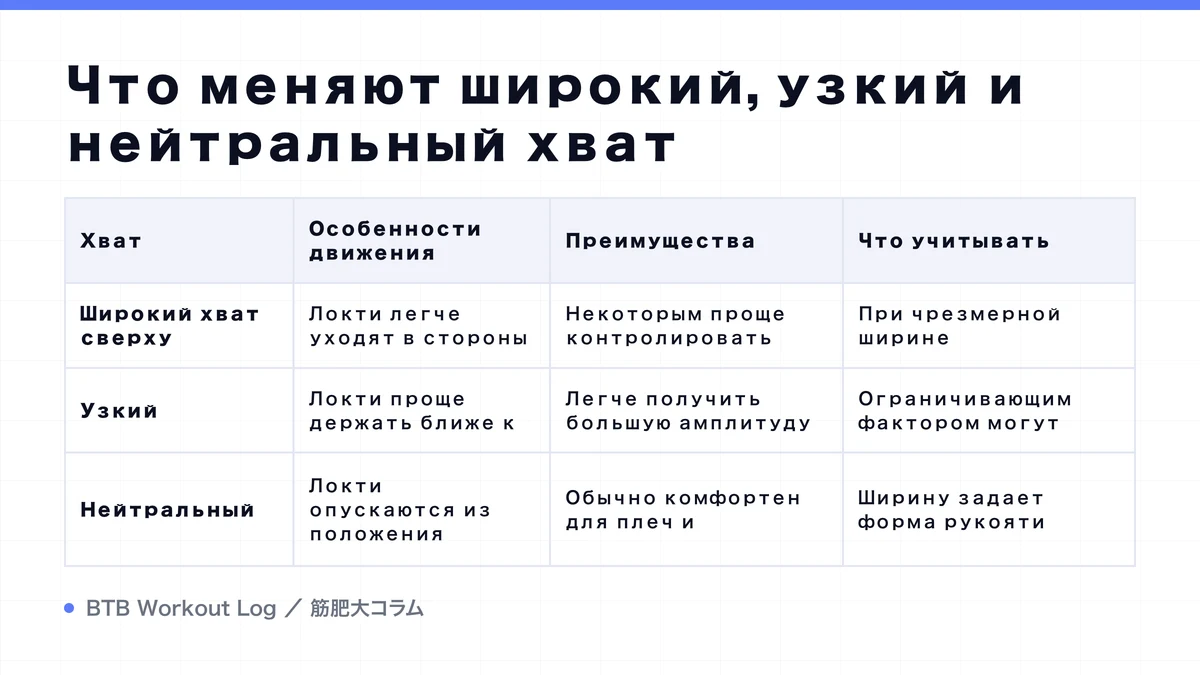 Diagram: Что меняют широкий, узкий и нейтральный хват