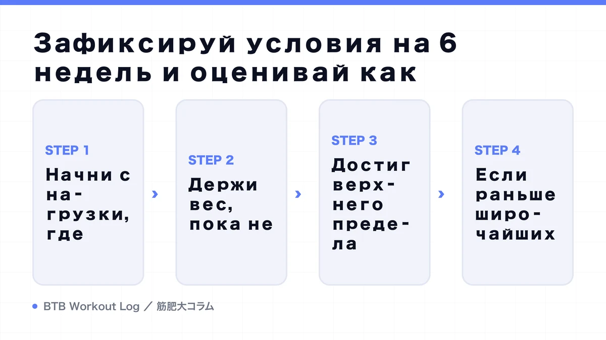 Diagram: Зафиксируй условия на 6 недель и оценивай как