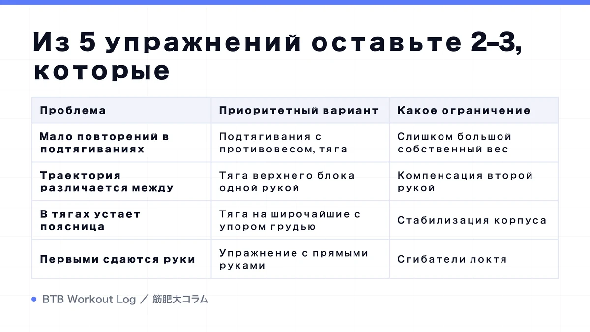 Diagram: Из 5 упражнений оставьте 2–3, которые