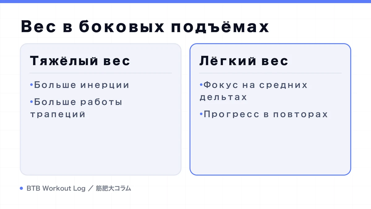 Diagram: Вес в боковых подъёмах