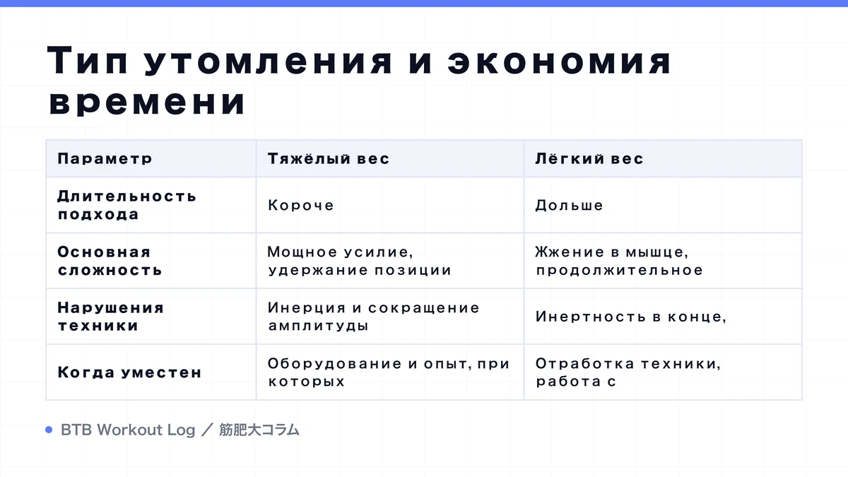 Diagram: Тип утомления и экономия времени