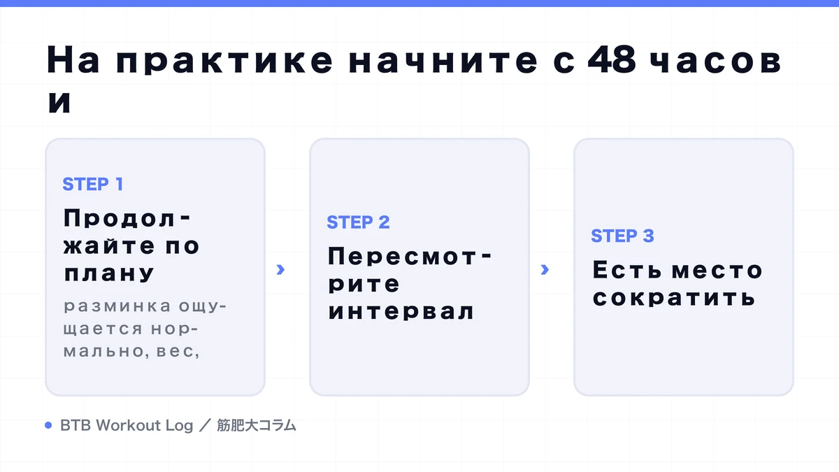 Diagram: На практике начните с 48 часов и