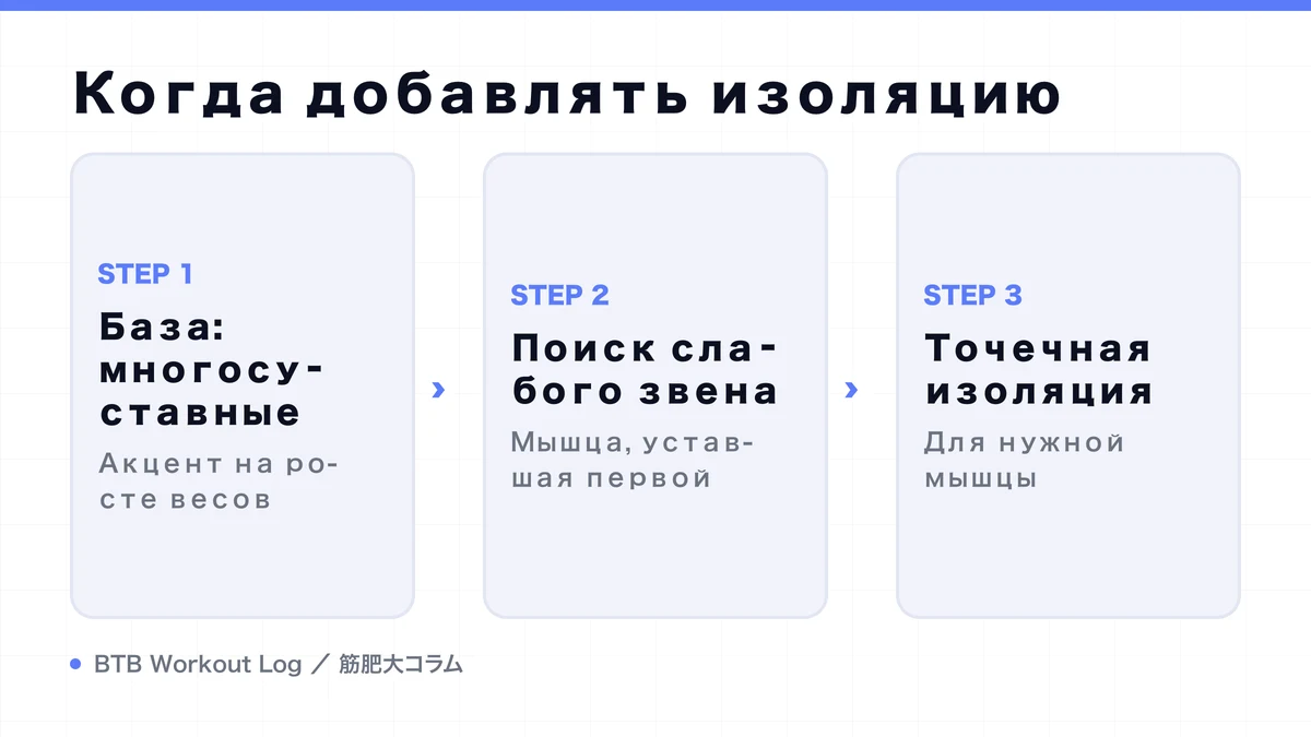 Diagram: Когда добавлять изоляцию