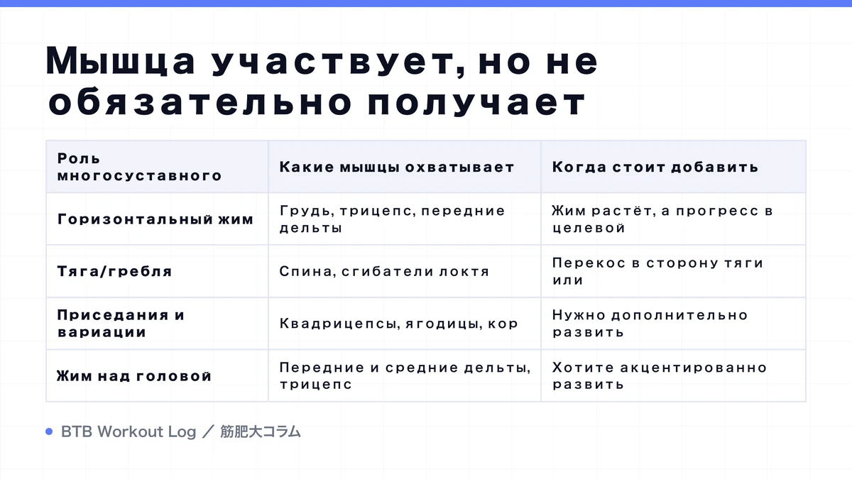 Diagram: Мышца участвует, но не обязательно получает