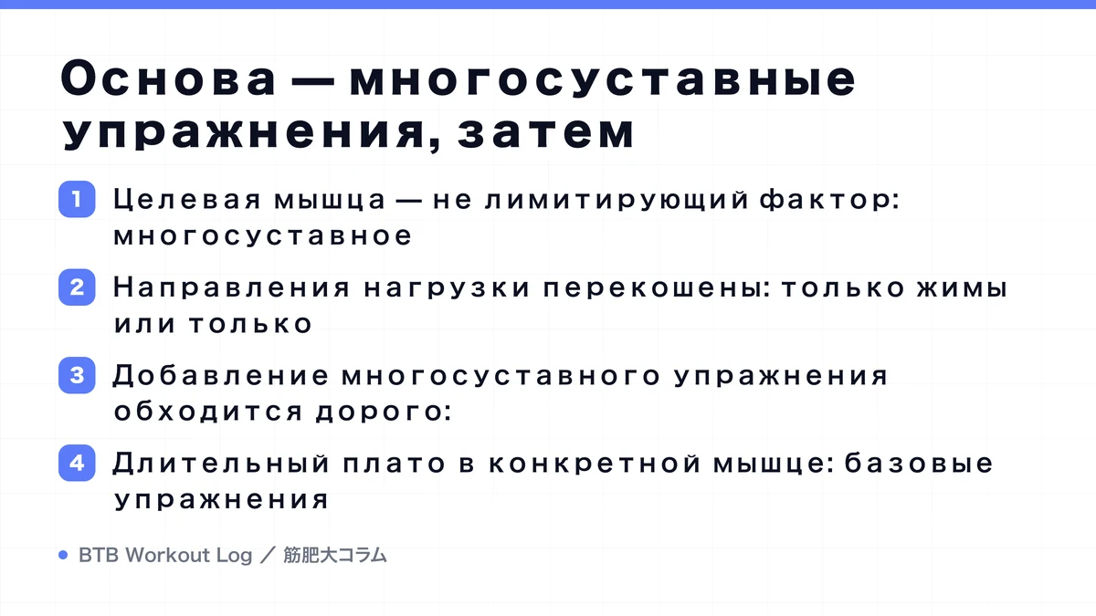 Diagram: Основа — многосуставные упражнения, затем