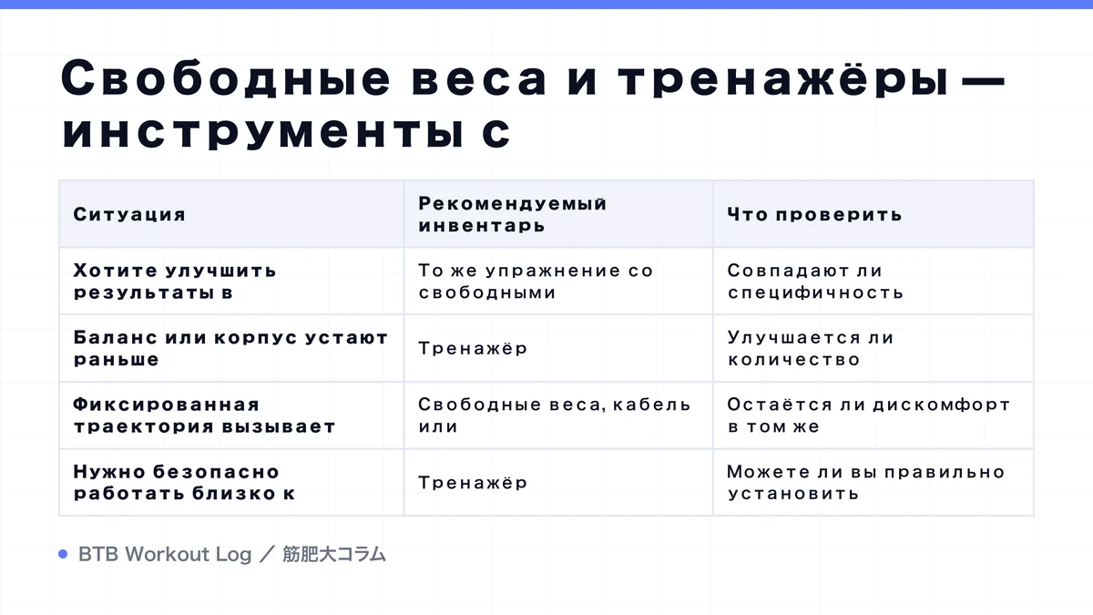 Diagram: Свободные веса и тренажёры — инструменты с