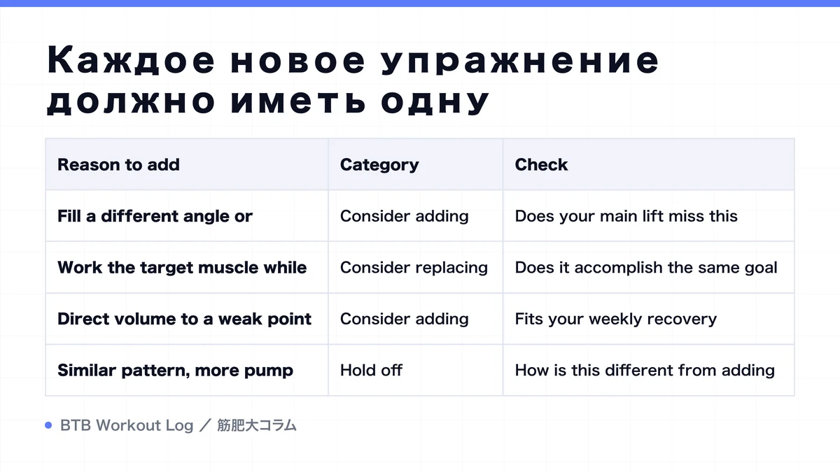 Diagram: Каждое новое упражнение должно иметь одну
