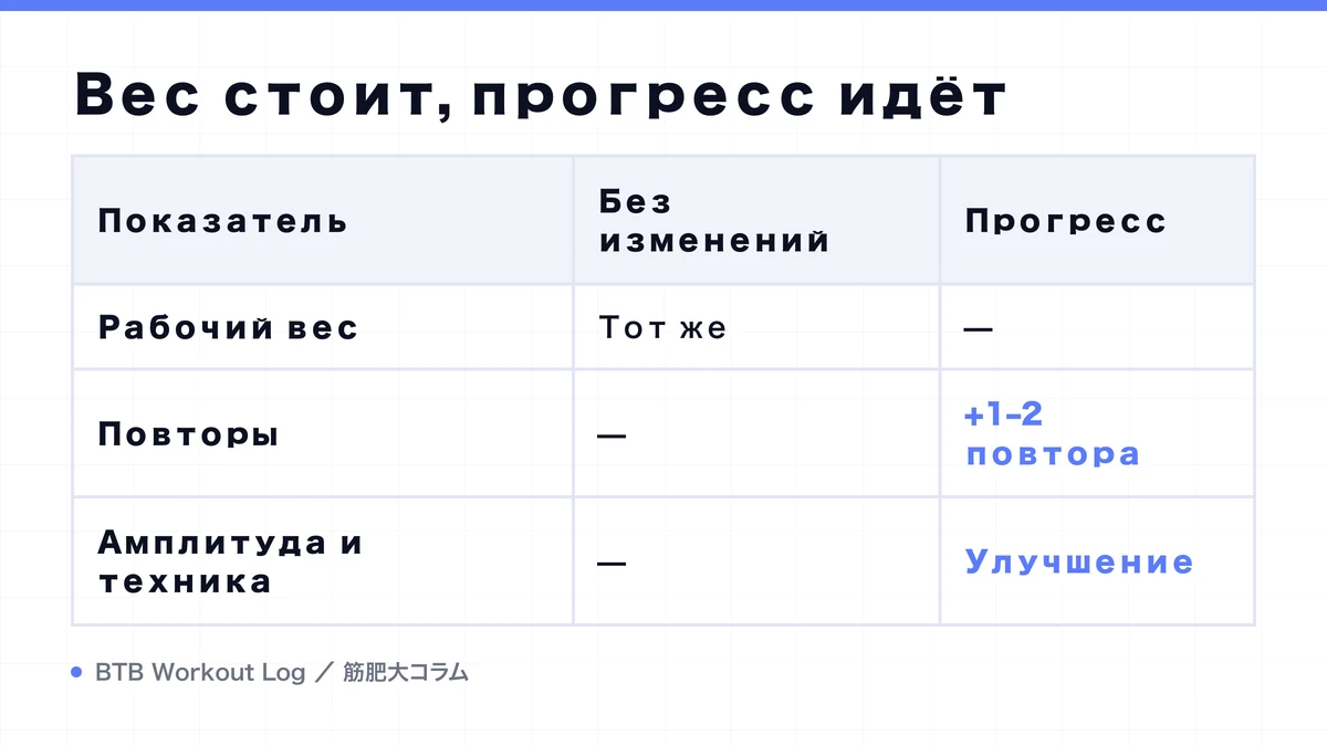 Diagram: Вес стоит, прогресс идёт