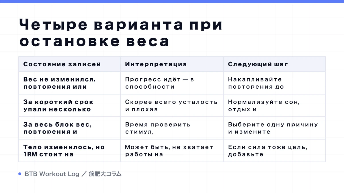 Diagram: Четыре варианта при остановке веса