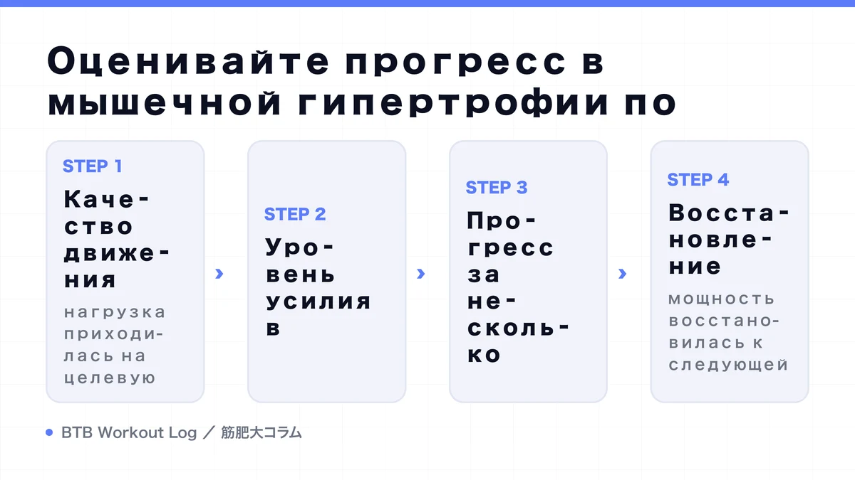 Diagram: Оценивайте прогресс в мышечной гипертрофии по