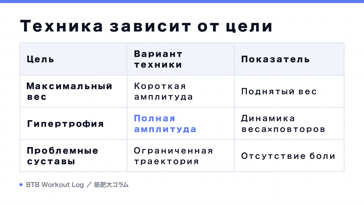 Diagram: Техника зависит от цели