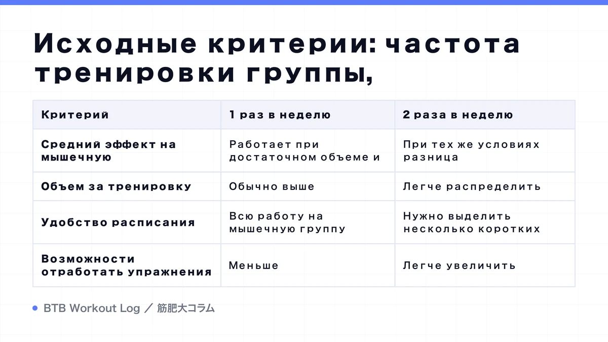 Diagram: Исходные критерии: частота тренировки группы,