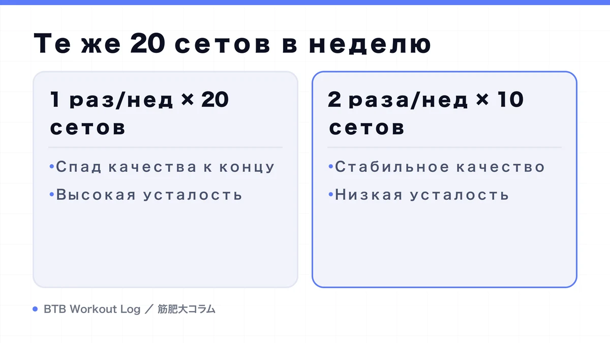 Diagram: Те же 20 сетов в неделю