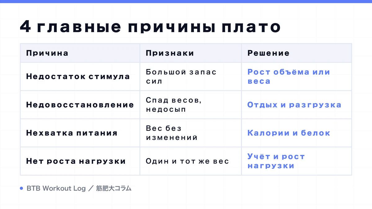 Diagram: 4 главные причины плато