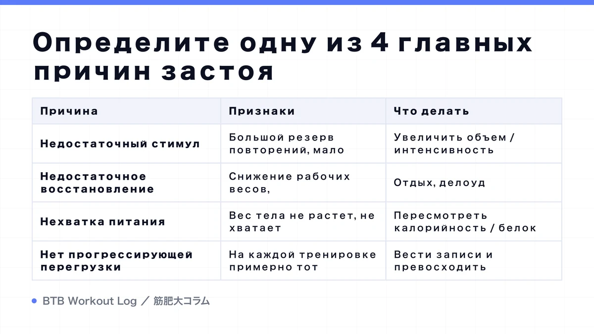 Diagram: Определите одну из 4 главных причин застоя