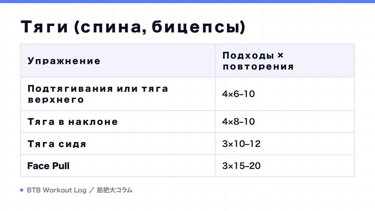 Diagram: Тяги (спина, бицепсы)