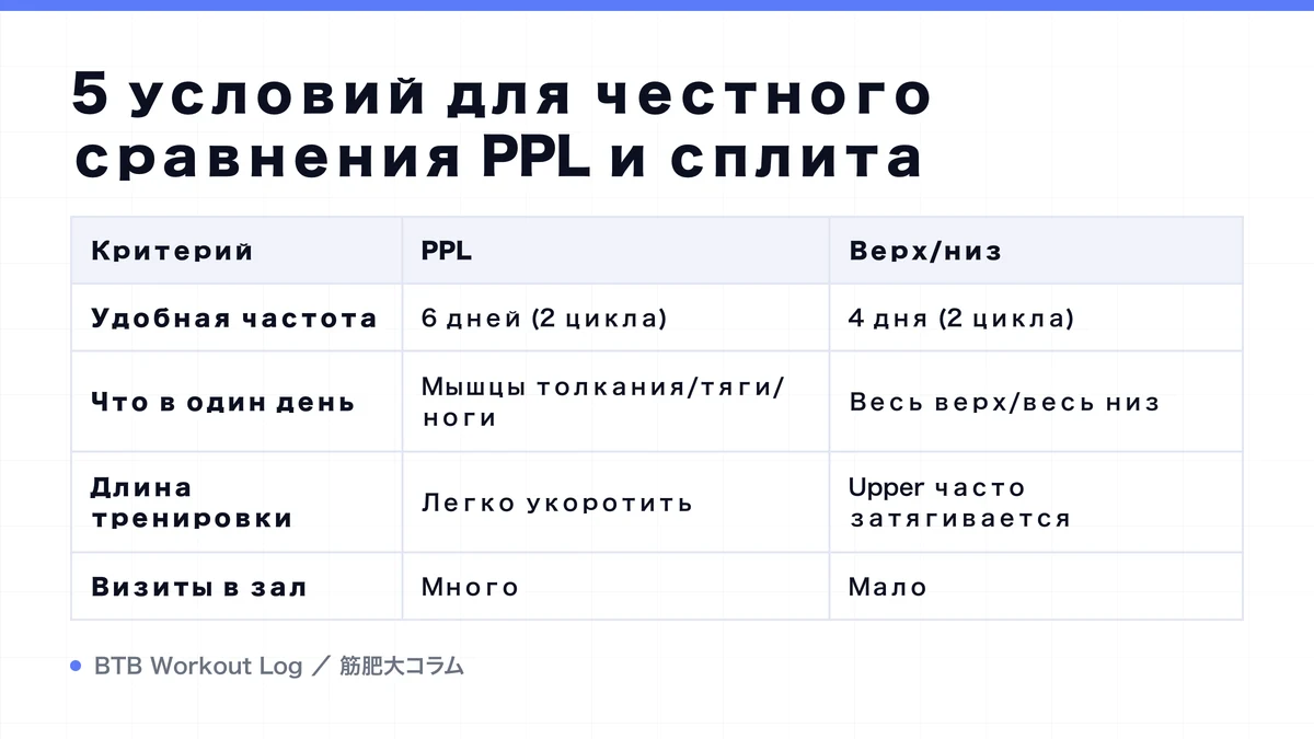 Diagram: 5 условий для честного сравнения PPL и сплита