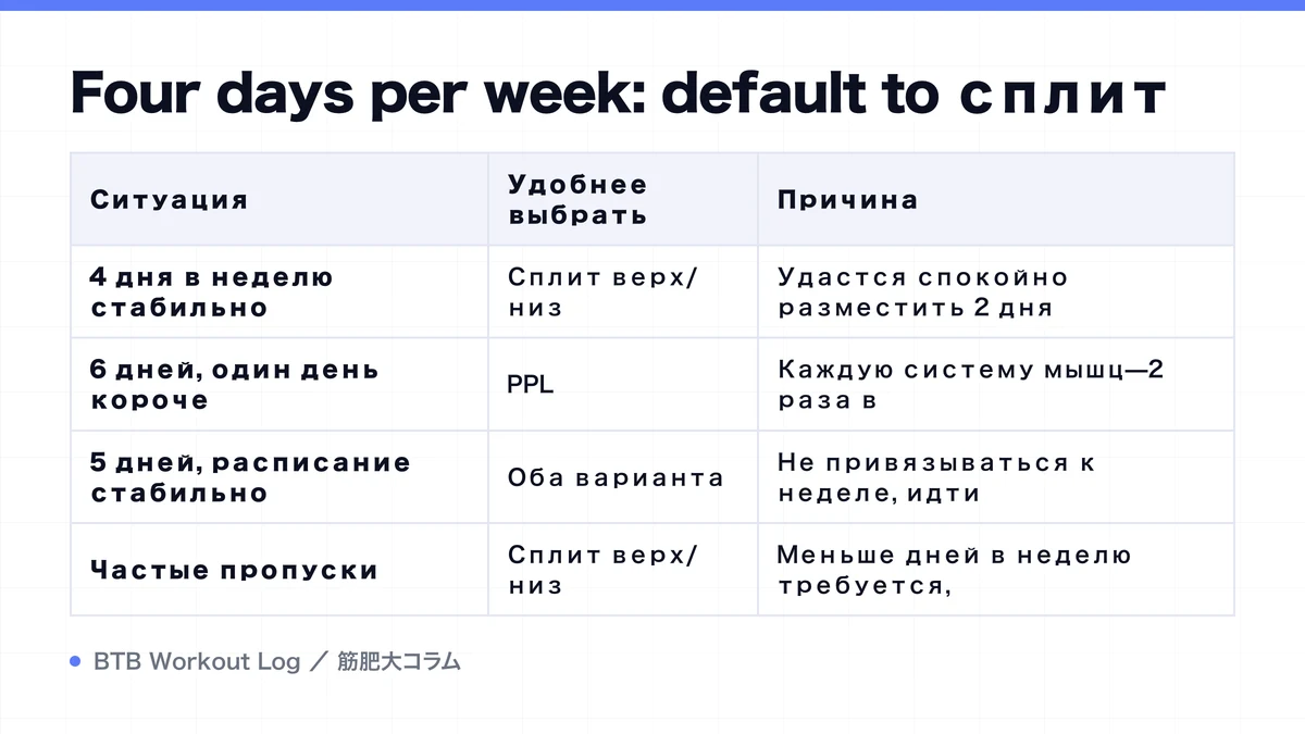 Diagram: Four days per week: default to сплит