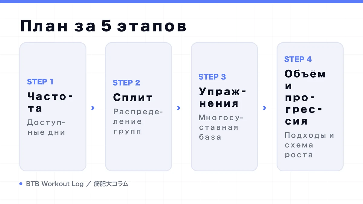 Diagram: План за 5 этапов