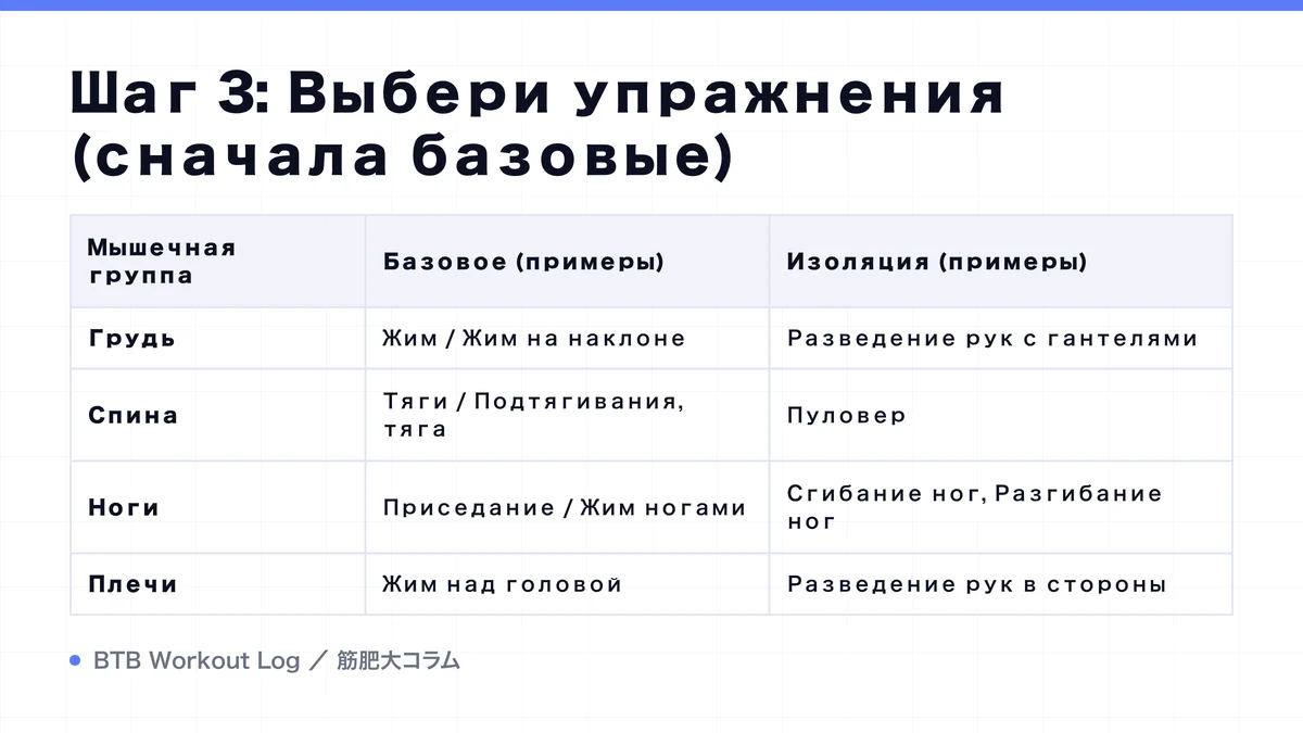 Diagram: Шаг 3: Выбери упражнения (сначала базовые)