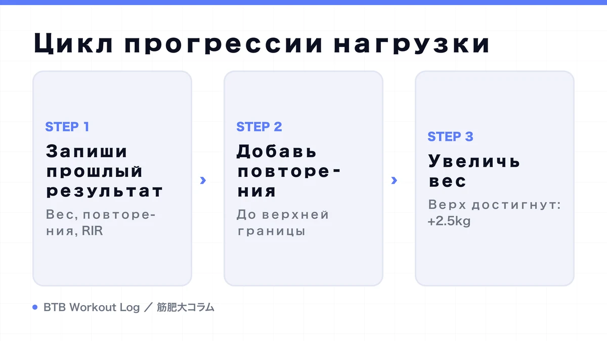 Diagram: Цикл прогрессии нагрузки