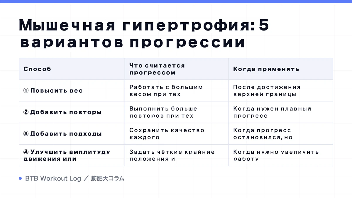 Diagram: Мышечная гипертрофия: 5 вариантов прогрессии