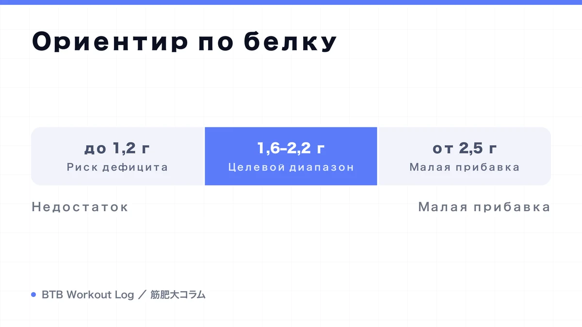 Diagram: Ориентир по белку
