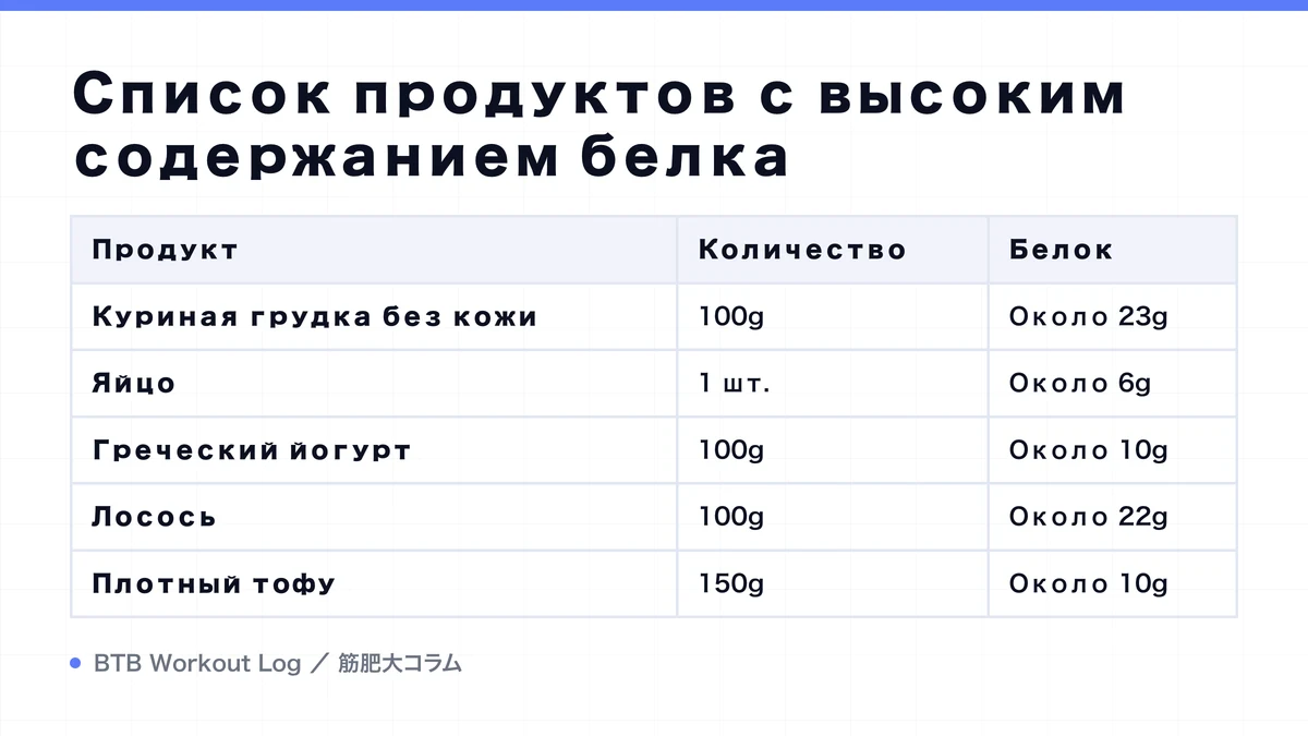Diagram: Список продуктов с высоким содержанием белка