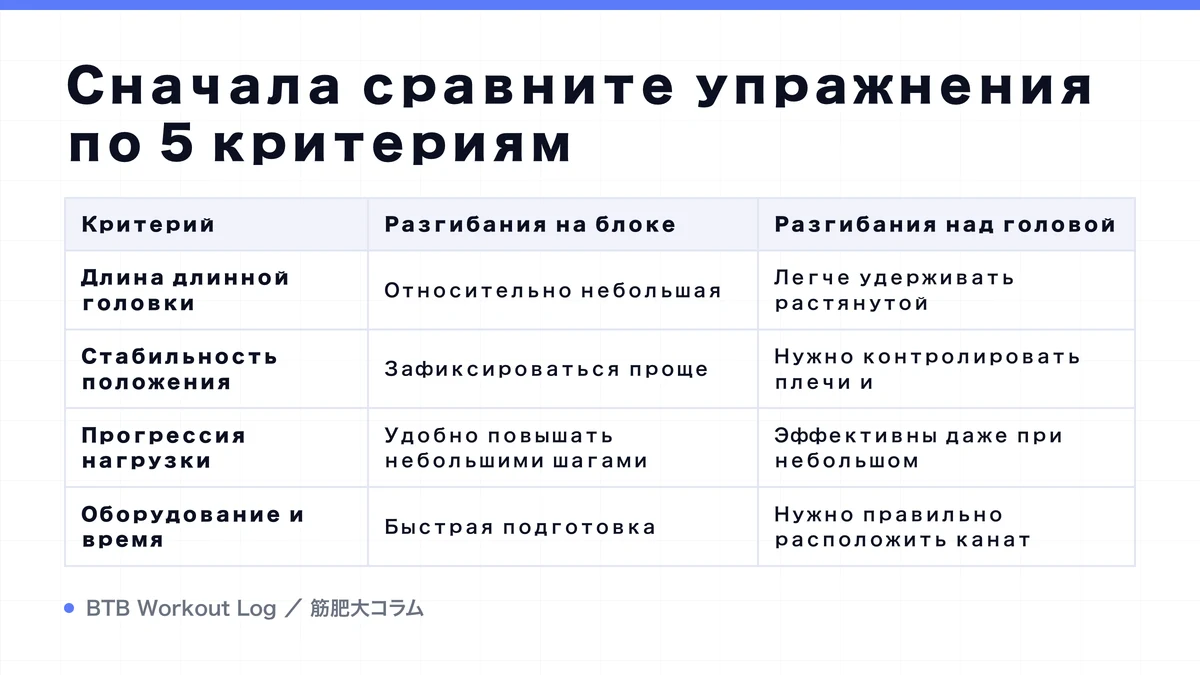 Diagram: Сначала сравните упражнения по 5 критериям
