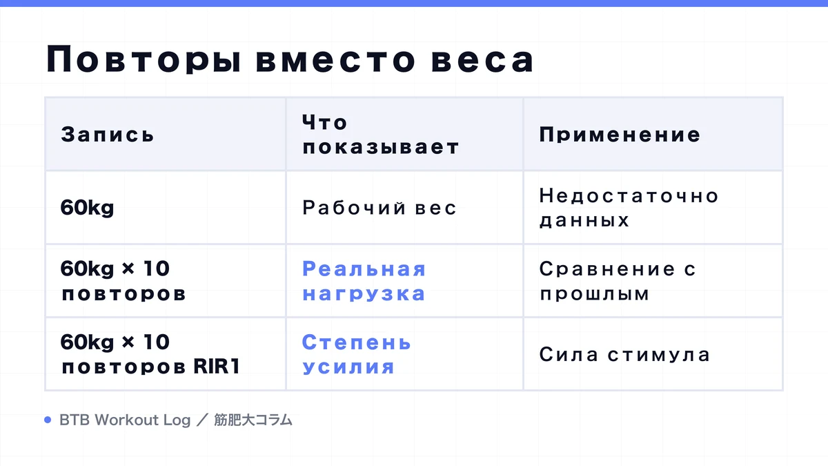 Diagram: Повторы вместо веса