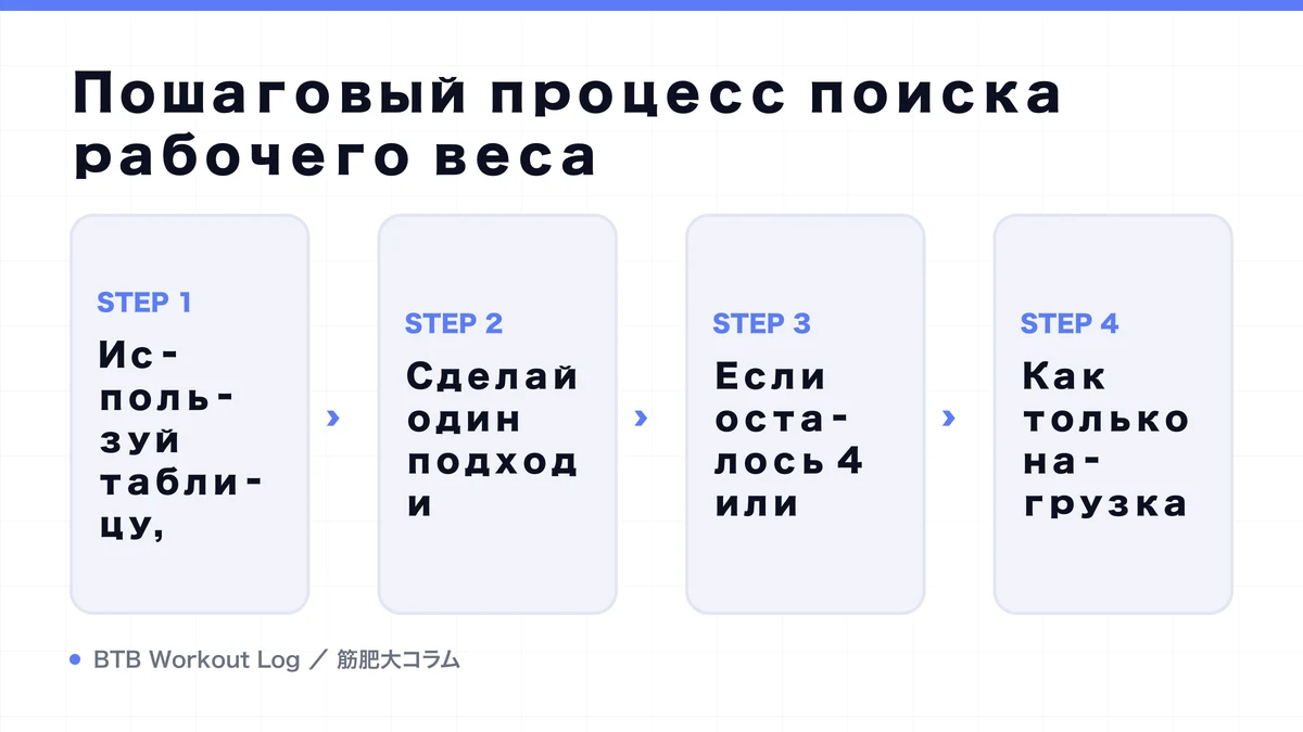 Diagram: Пошаговый процесс поиска рабочего веса