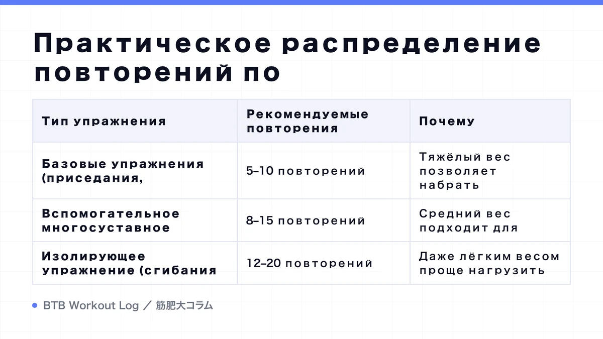 Diagram: Практическое распределение повторений по