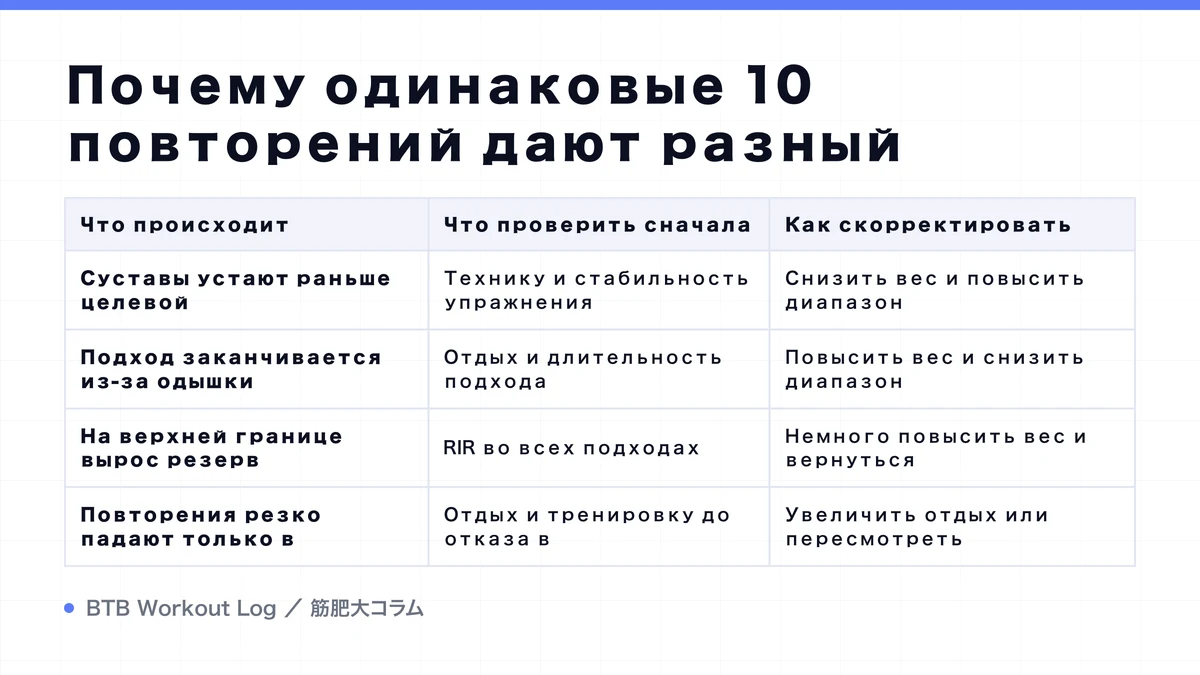Diagram: Почему одинаковые 10 повторений дают разный