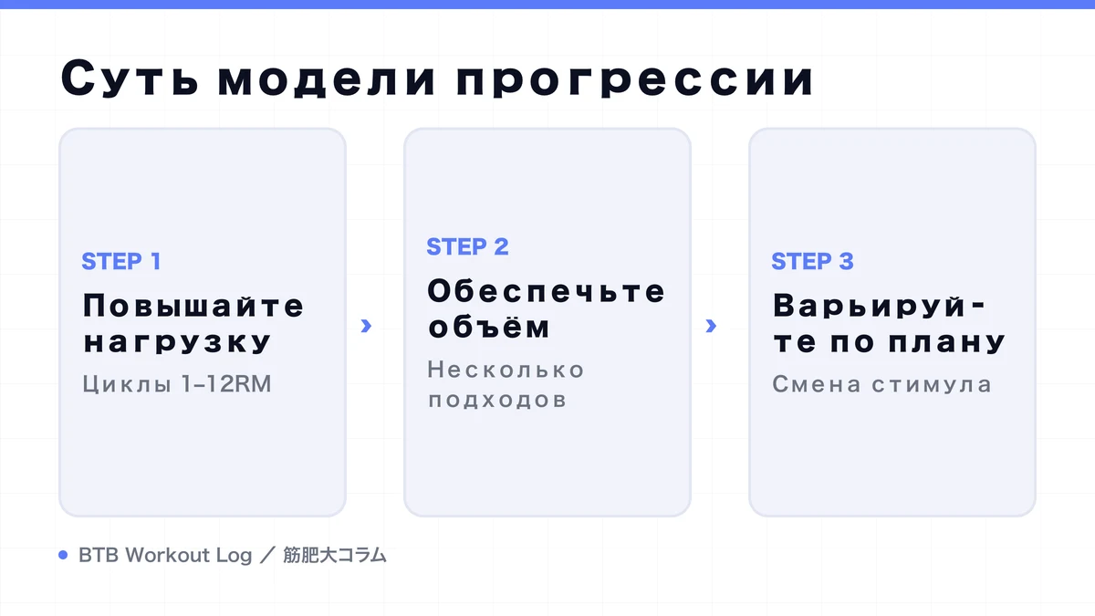 Diagram: Суть модели прогрессии