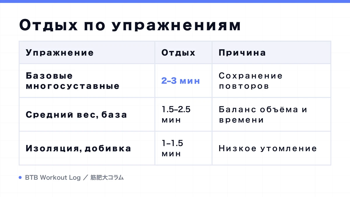 Diagram: Отдых по упражнениям